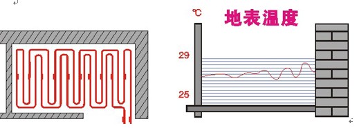 青岛地暖管的常用布管方式有哪些